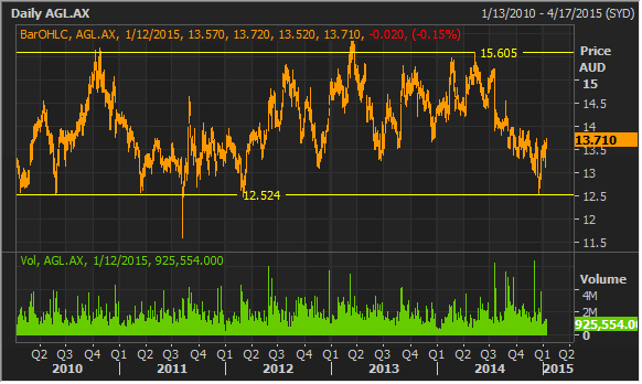 AGL Energy Kalkine AU