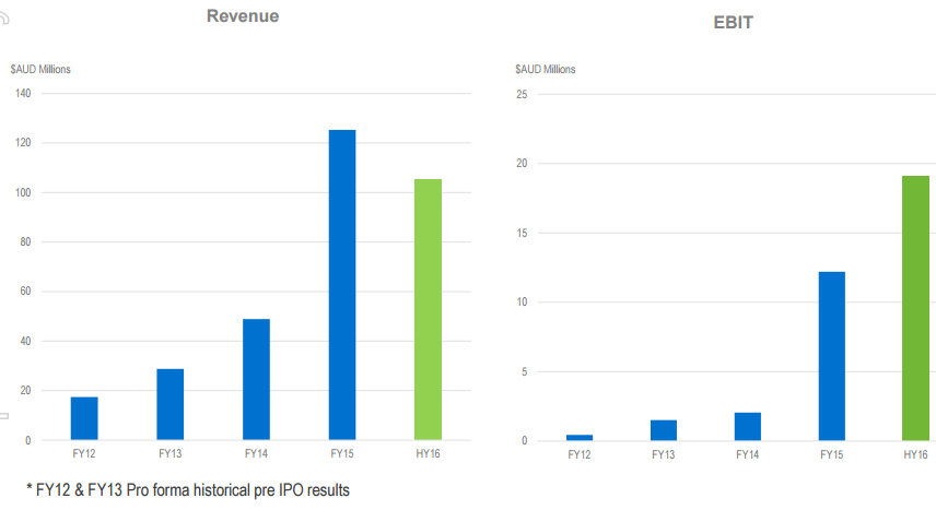 The Rise In Northern Star Resources, Bellamy’s Australia And Retail ...