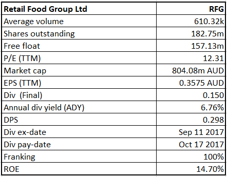 What Made Retail Food Group Slump On ASX? | Kalkine AU