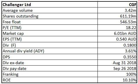 One Financial Sector Stock Worth Looking at - Challenger Ltd | Kalkine