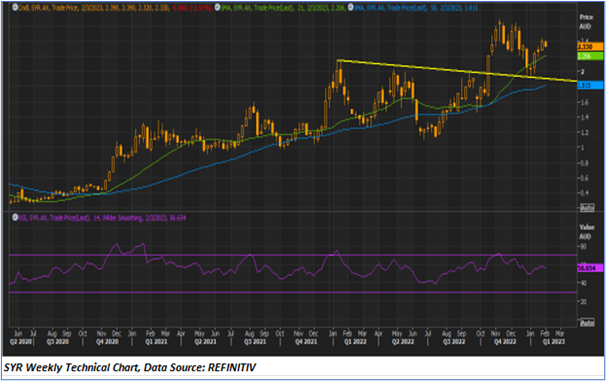 Two ASX Listed Stocks For Technical Analysis - SYR, XRF | Kalkine AU