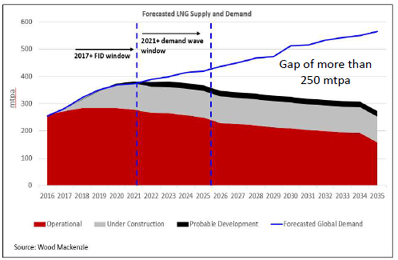 Liquefied Natural Gas Ltd | Kalkine AU